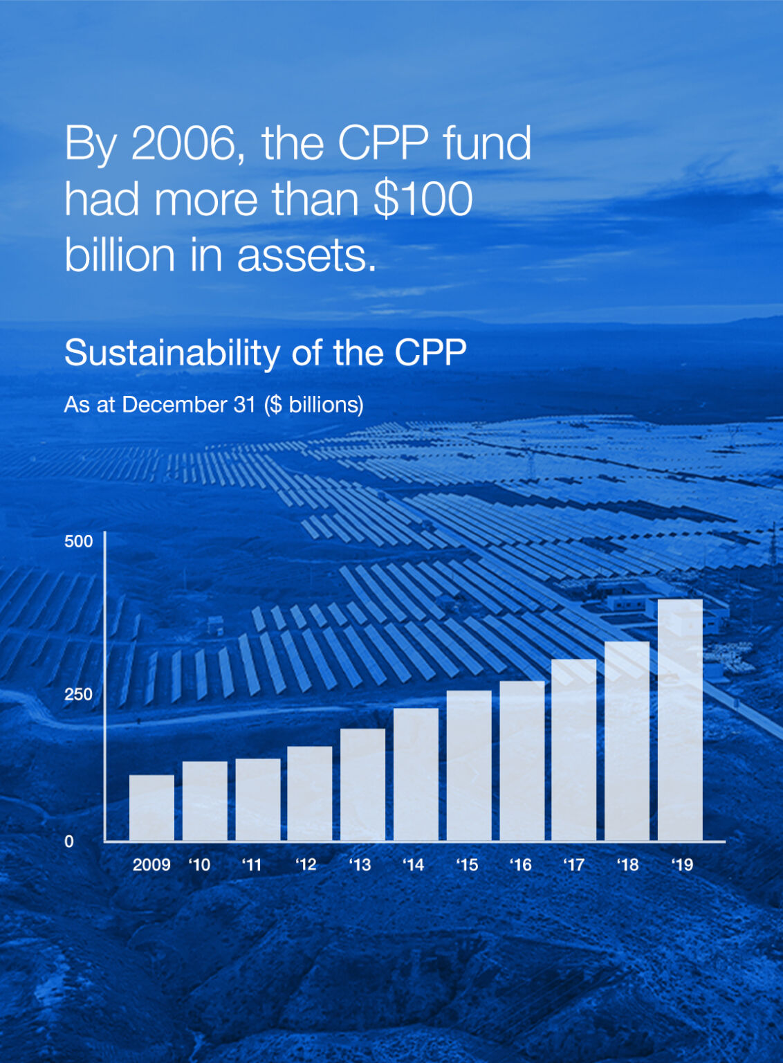 Our Story | CPP Investments