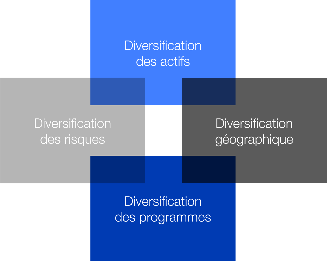 Investment strategy chart Diversification
