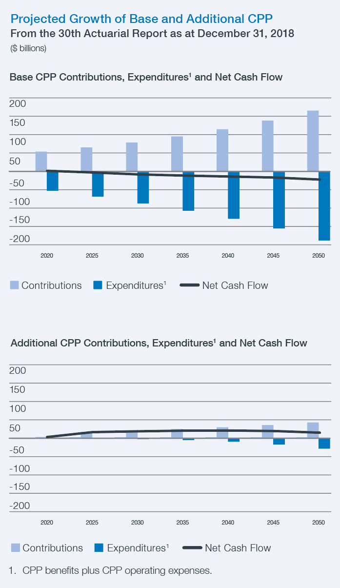 projected Growth Of Base And Additional Cpp