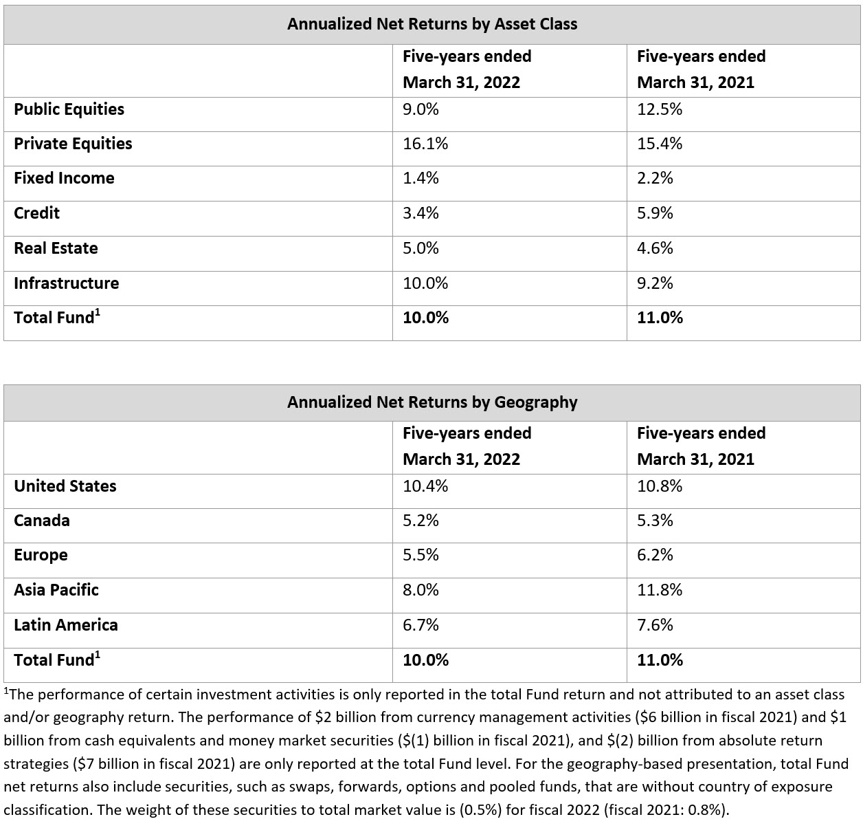 annualized Net Return Asset Geography Enf22
