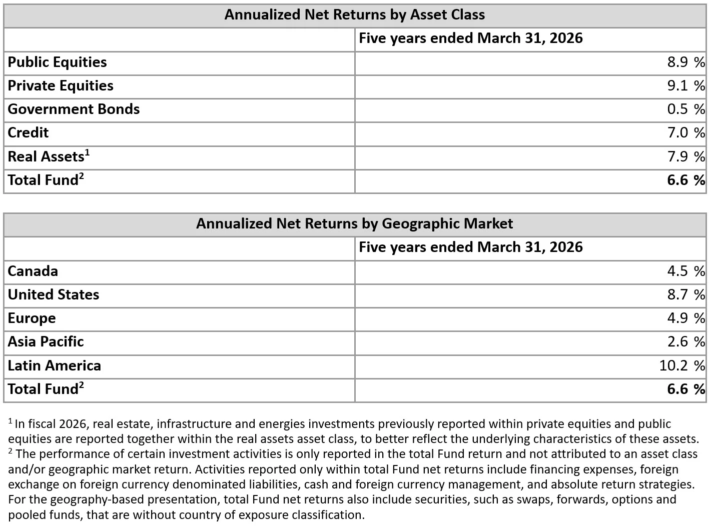 Annualized Net Returns En Q4f26