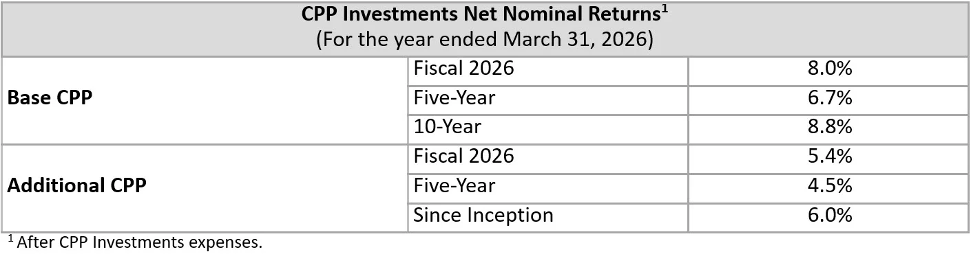 Net Nominal Returns En Q4f26