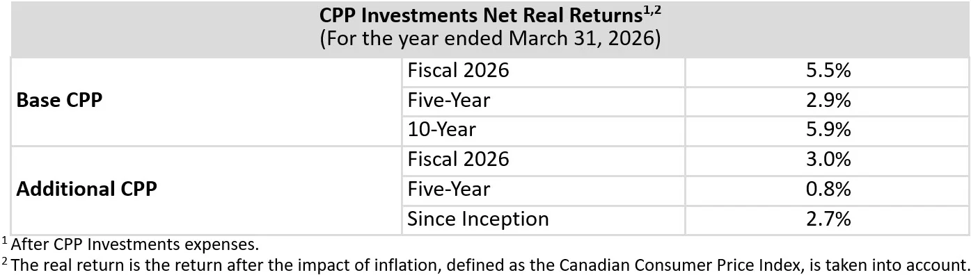 Net Real Returns En Q4f26