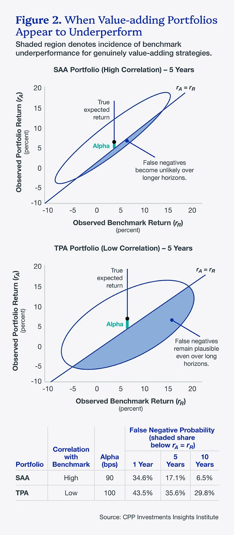 Measuring What Matters: Evaluating the Total Portfolio Approach | CPP ...