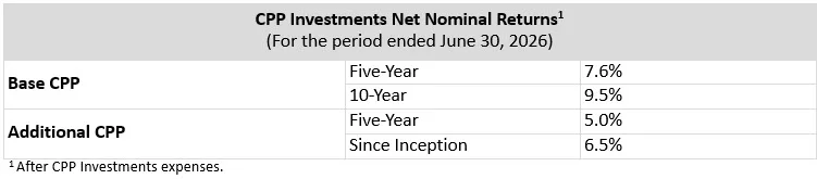 Net Nominal Returns Q1f27 En