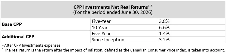 Net Real Returns Q1f27 En